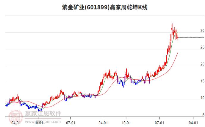 紫金矿业股票近期走势游戏截图