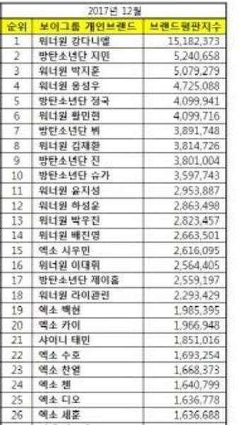 EXO12人气排名一览表缩略图