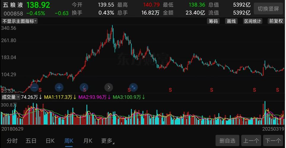 今天五粮液股票涨还是跌