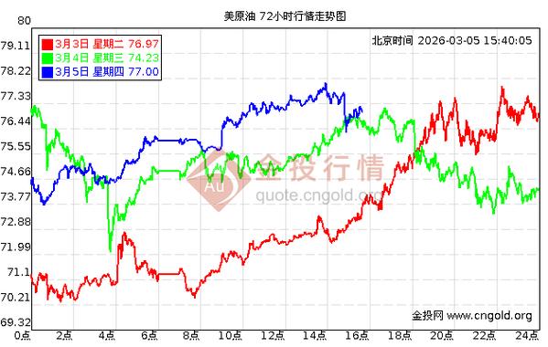美石油期货行情实时走势图
