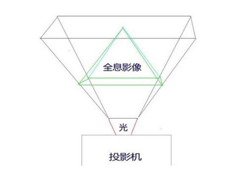 虚拟现实全息影像技术原理缩略图
