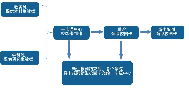 学校校园卡怎么办理缩略图