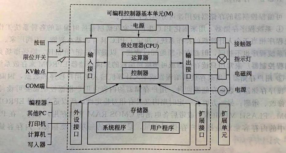 plc控制器的工作原理