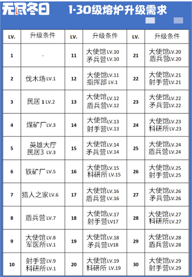 无尽冬日大熔炉1-30级升级前置条件游戏截图