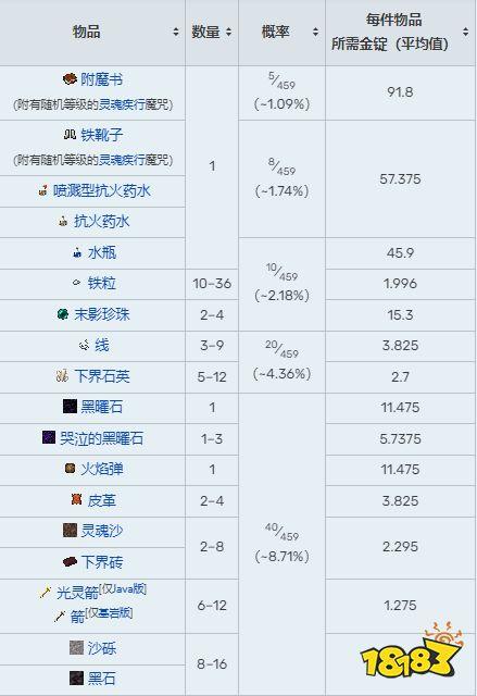 猪灵掉落物一览表缩略图