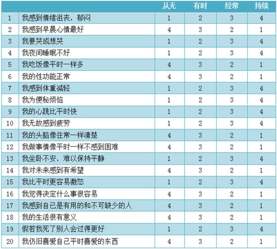 抑郁症自测表测试免费缩略图