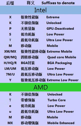 CPU型号后面的字母含义是什么缩略图
