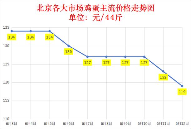 鸡蛋价格今日价格最新行情缩略图
