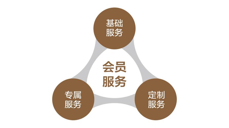 高端会员服务都有哪些缩略图