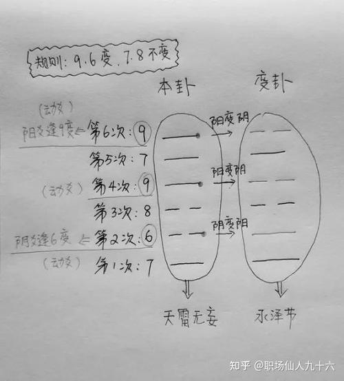 六爻断卦的步骤缩略图