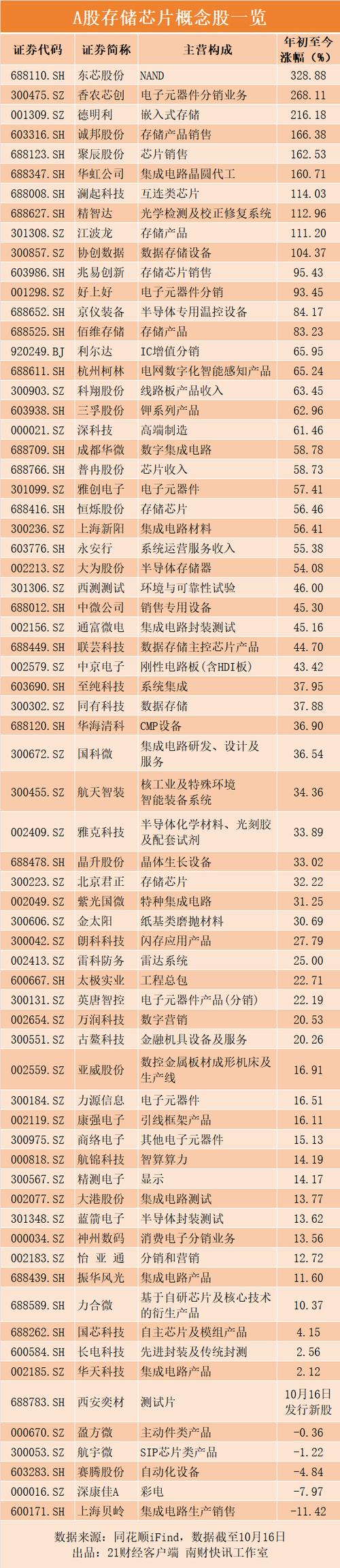 存储芯片概念股票龙头股一览表缩略图