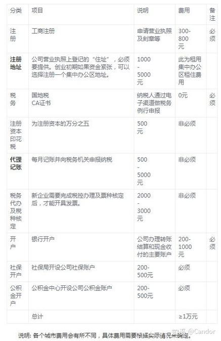 注册一个公司要多少钱流程及费用缩略图