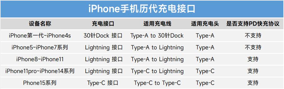 苹果充电器可以给安卓手机充电吗缩略图