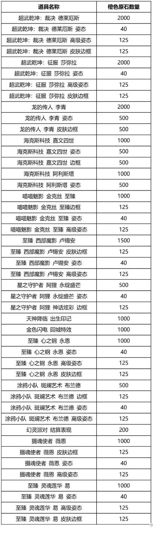 LOL英雄名字大全表游戏截图