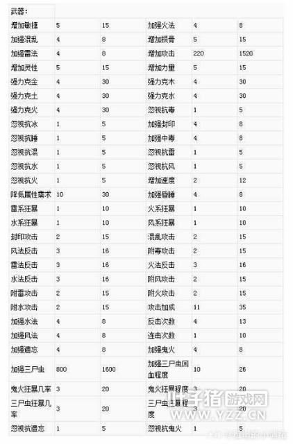 大话2炼化装备的合成方法游戏截图