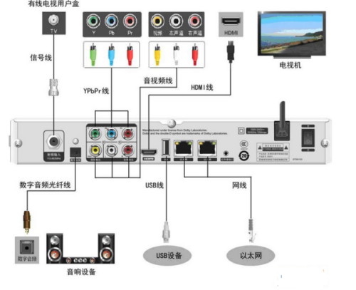 机顶盒接了电视怎么又接音响图标