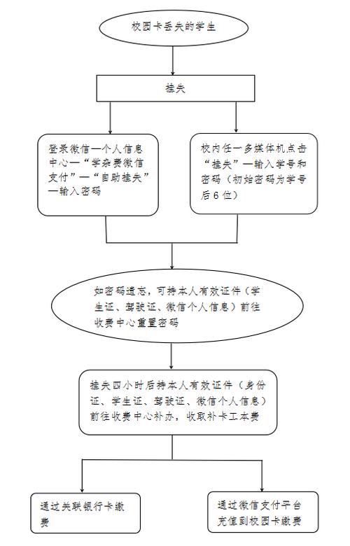 校园卡挂失了,但又找到了还能用吗缩略图