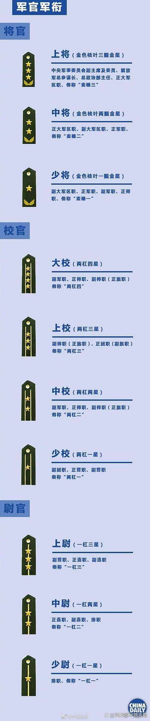 中国的军衔等级划分及肩章图标