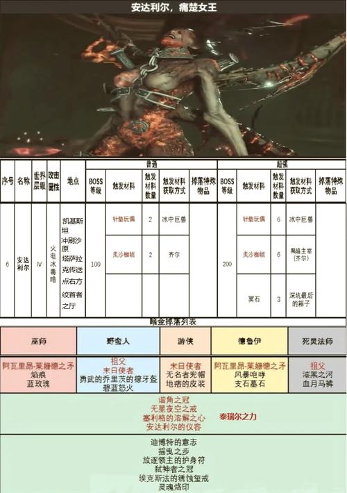 艾诺迪亚4所有掉落概率汇总之紫装游戏截图
